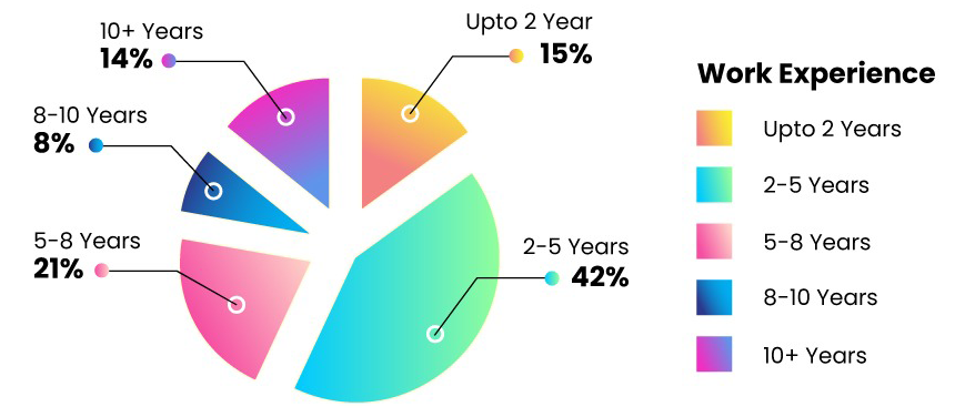 Hybrid PGDM course structure